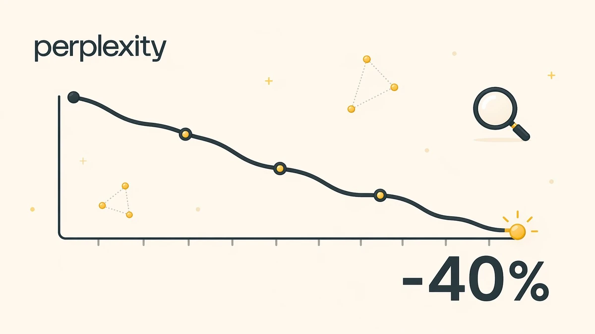 Line chart showing Perplexity's 40 percent AI referral decline over twelve months