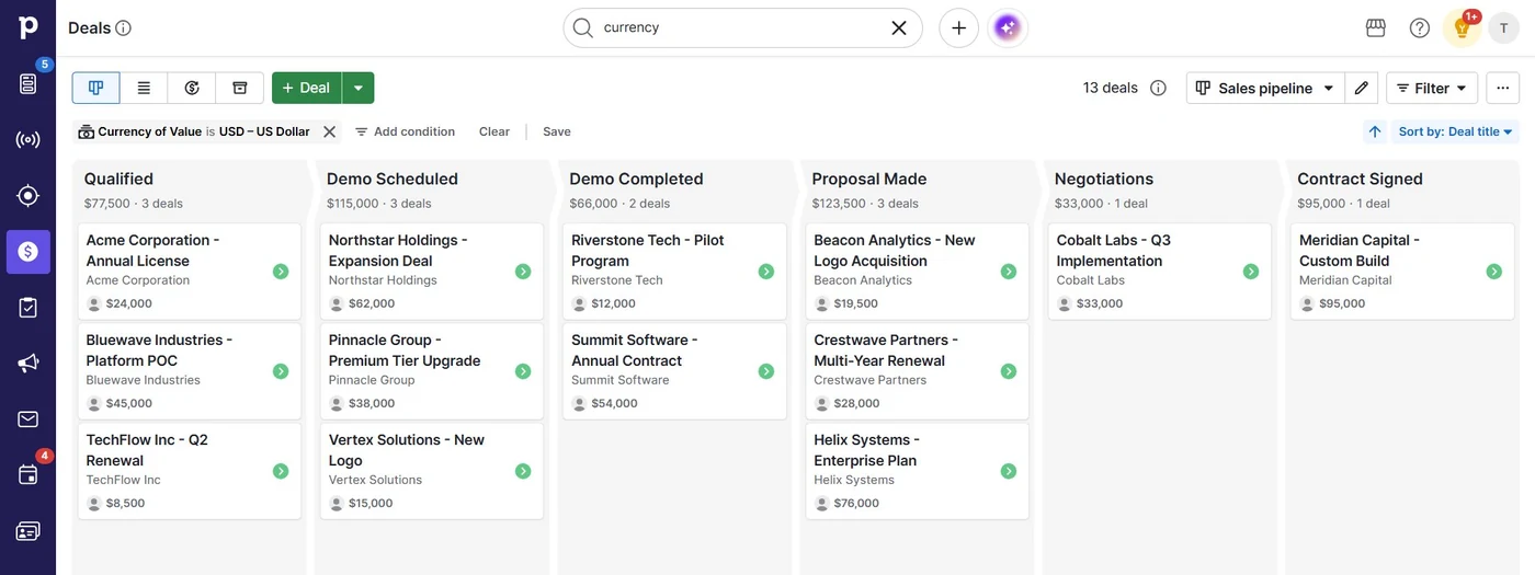 Pipedrive sales pipeline kanban view showing 13 deals distributed across six stages including Qualified, Demo Scheduled, Demo Completed, Proposal Made, Negotiations, and Contract Signed, with USD deal values