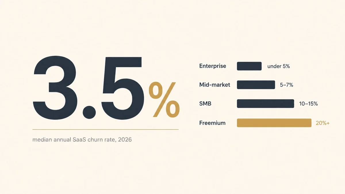 SaaS churn rate benchmarks by customer segment in 2026 with enterprise mid-market SMB and freemium tier comparisons