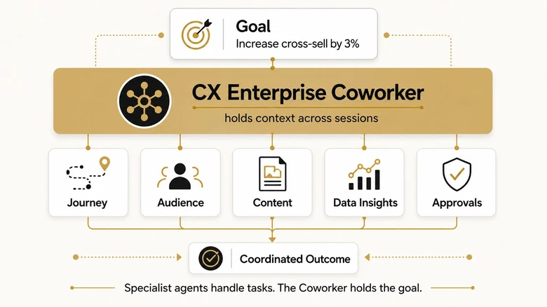 Adobe CX Enterprise Coworker orchestration model coordinating specialist agents toward a marketing outcome