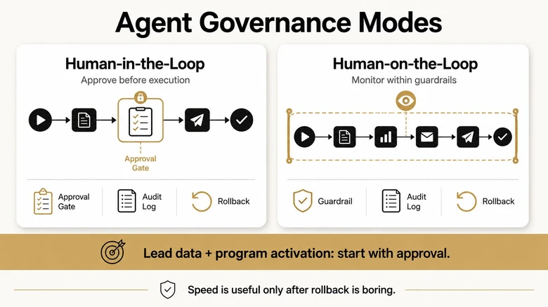 B2B Marketo agent governance modes comparing human in the loop and human on the loop oversight