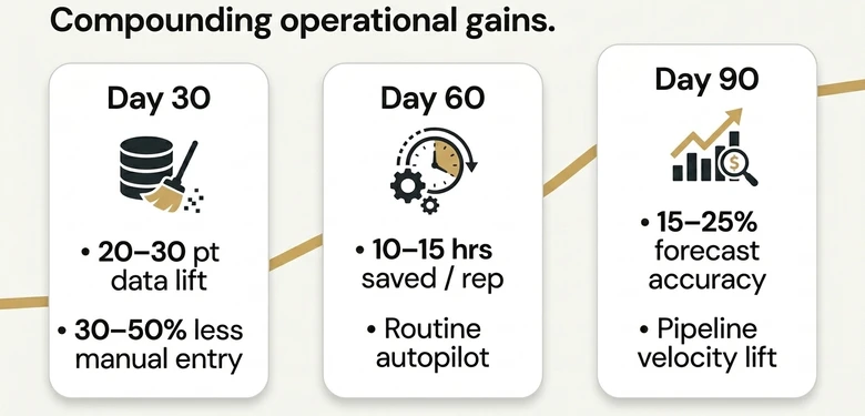 90 day AI agents for RevOps results trajectory showing data completeness time savings and forecast accuracy improvements