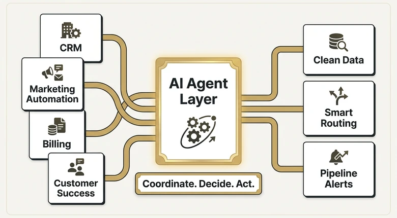 AI agents for RevOps coordinating CRM marketing automation billing and customer success systems