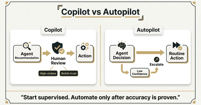 Copilot versus autopilot control model for AI agents in RevOps with human review and autonomous execution