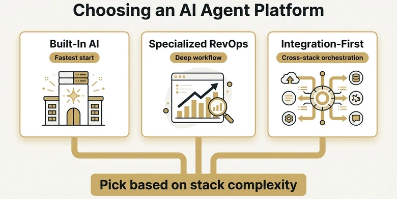 AI agent platform category map for RevOps showing built in AI specialized platforms and integration first platforms