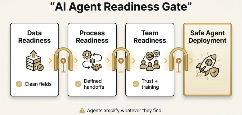 AI agent readiness gate for RevOps showing data readiness process readiness and team readiness