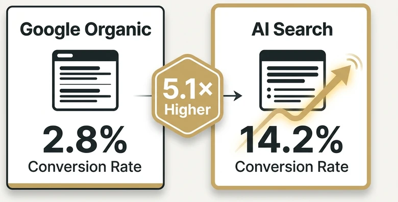 AI search traffic conversion rate comparison showing 14.2 percent versus Google organic at 2.8 percent and a 5.1x gap