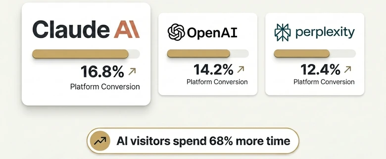 AI search platform conversion ranking showing Claude at 16.8 percent ChatGPT at 14.2 percent and Perplexity at 12.4 percent