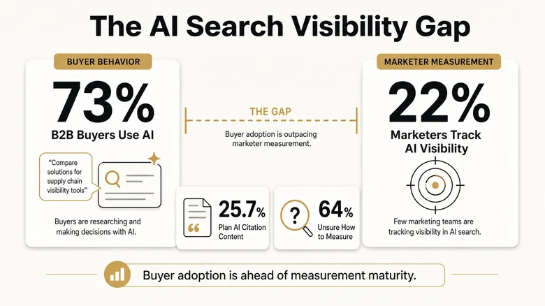 B2B AI visibility gap showing 73 percent buyer AI adoption and only 22 percent marketer tracking