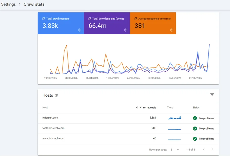 Google Search Console Crawl Stats showing total crawl requests, download size, and per-host crawl activity