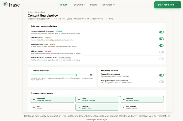 Frase Content Guard policy with auto-apply suggestion toggles, an 80% confidence threshold, and connected CMS providers