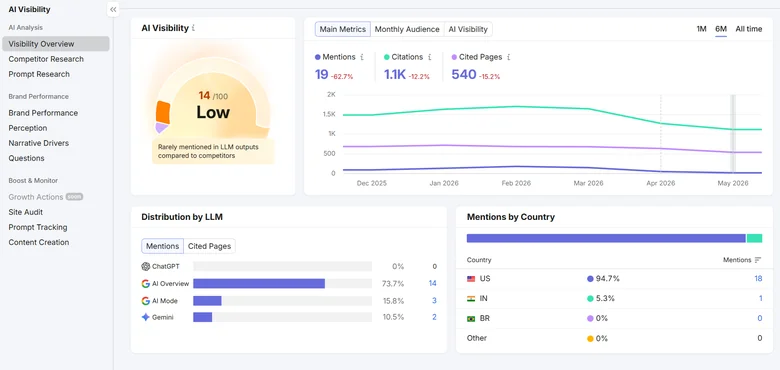 Semrush AI Visibility dashboard with a 14 of 100 visibility score, mentions and citations trends, and distribution by LLM
