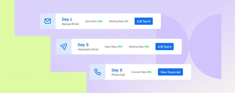Apollo multichannel sequence with manual email, automatic email, and phone call steps showing open and meeting rates