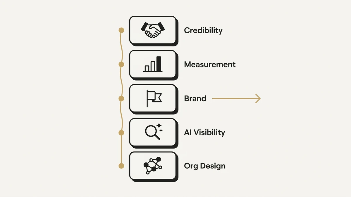 Vertical list of five business priorities—credibility, measurement, brand, AI visibility, and organizational design—each with an icon, connected in a progression toward brand impact.
