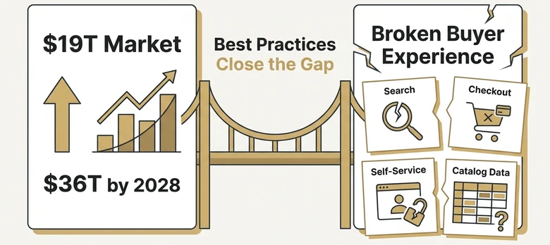 B2B ecommerce experience gap showing large market growth but broken search checkout self service and catalog management