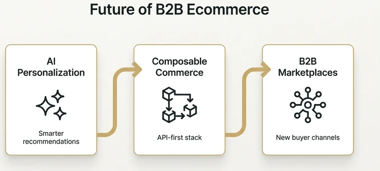 Future of B2B ecommerce trend map showing AI personalization composable commerce and B2B marketplaces