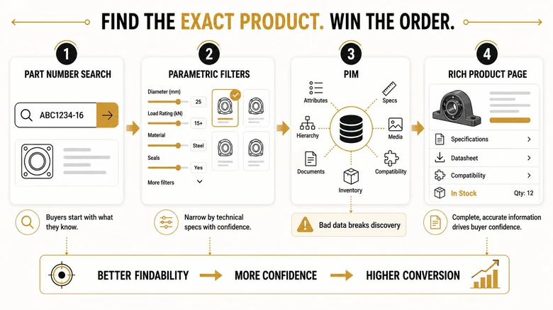 B2B ecommerce search and product data engine showing part number search filters PIM and content rich product pages