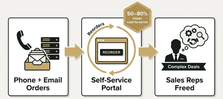 B2B ecommerce self service reorder engine showing routine orders moving from phone and email to portal and freeing sales reps