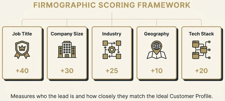 Firmographic lead scoring framework showing job title, company size, industry, geography, and tech stack point values