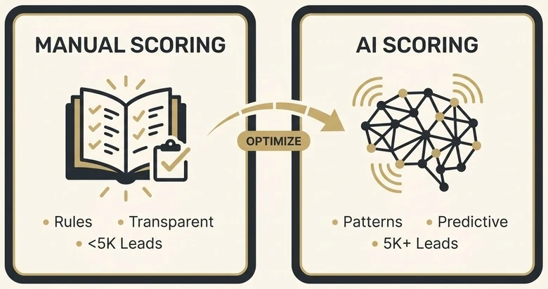 Manual versus AI lead scoring comparison showing rules-based scoring and predictive scoring