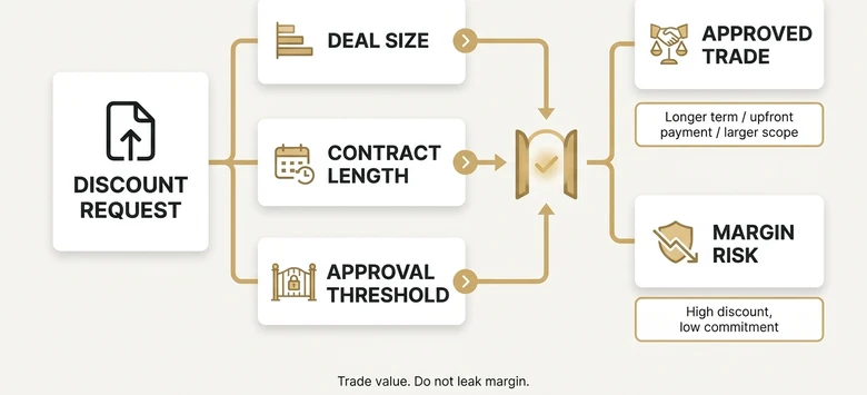 B2B pricing discount governance map showing discount thresholds approval rules contract length and value tradeoffs