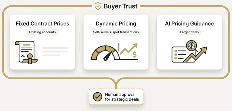 B2B dynamic pricing guardrails showing fixed contract prices dynamic self serve pricing and AI pricing guidance
