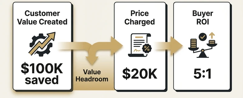 B2B value based pricing gap showing customer value delivered versus price charged and ROI captured