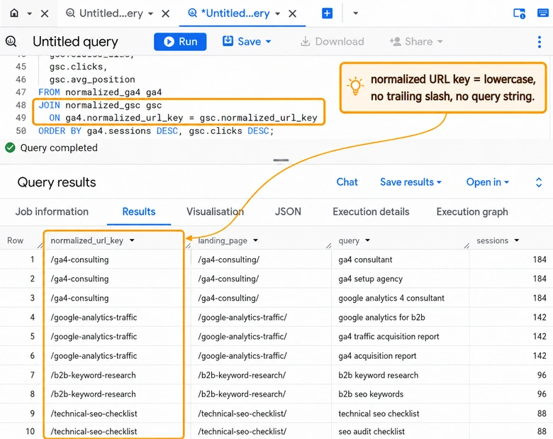 BigQuery console showing a sample SQL join between GA4 events and Search Console queries on landing page
