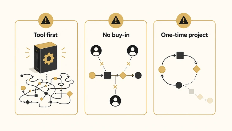 Three business process improvement failure modes: tool-first change, no buy-in, and one-time projects