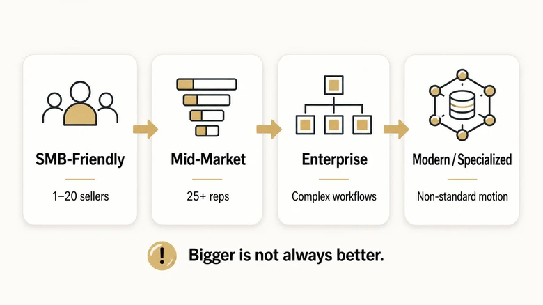 CRM software category ladder showing SMB friendly mid market enterprise and modern specialized CRM stages