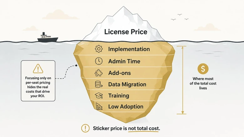 CRM total cost of ownership iceberg showing license price above hidden admin implementation add ons and adoption costs