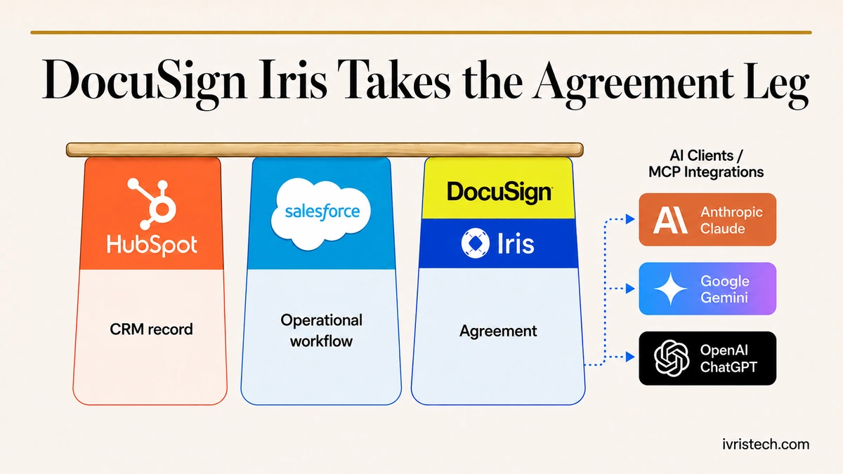 Three-platform stool with HubSpot Salesforce and DocuSign Iris labeled CRM record Operational workflow and Agreement plus MCP integration badges