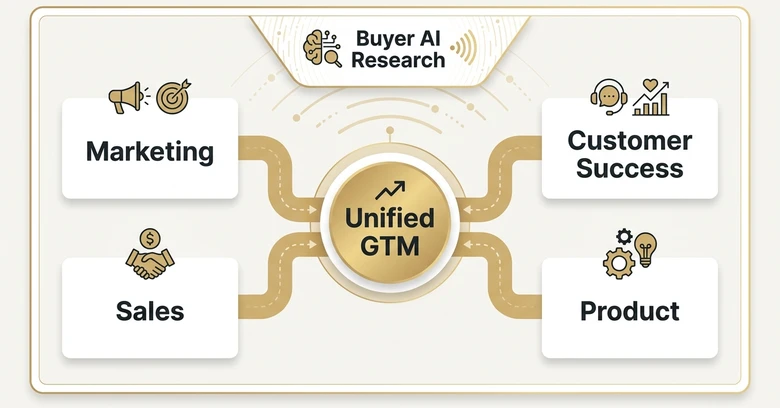 GTM Singularity engine showing marketing sales customer success and product aligning into one B2B growth system