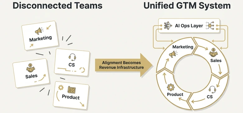 Mid market B2B alignment takeaway showing disconnected teams versus unified GTM system with AI operating layer