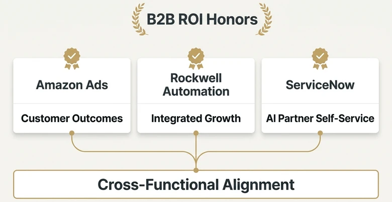 Forrester B2B ROI Honors winners map showing Amazon Ads Rockwell Automation and ServiceNow recognized for cross functional alignment
