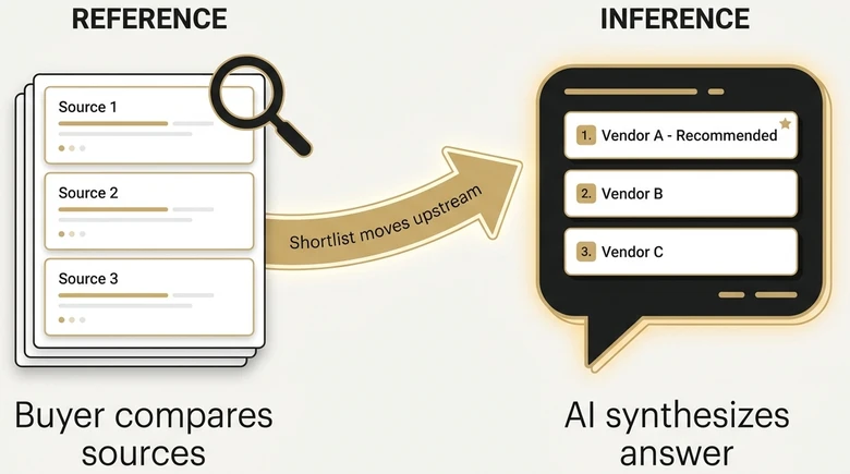 Reference to inference shift showing B2B buyers moving from search results to AI generated vendor shortlists
