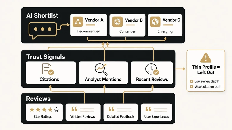 Software review sites feeding AI chatbot recommendations and B2B buyer trust signals