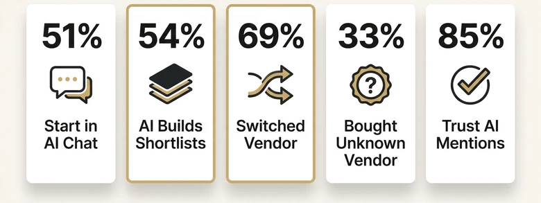 G2 Answer Economy statistics showing 51 percent of buyers start in AI chat 54 percent shortlist influence and 69 percent vendor switching