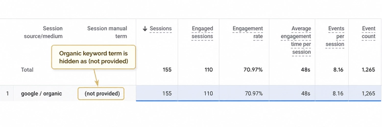 GA4 traffic acquisition report showing (not provided) under organic Google sessions