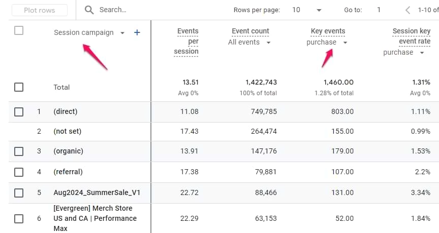 GA4 traffic acquisition report showing organic search traffic and conversions from content marketing