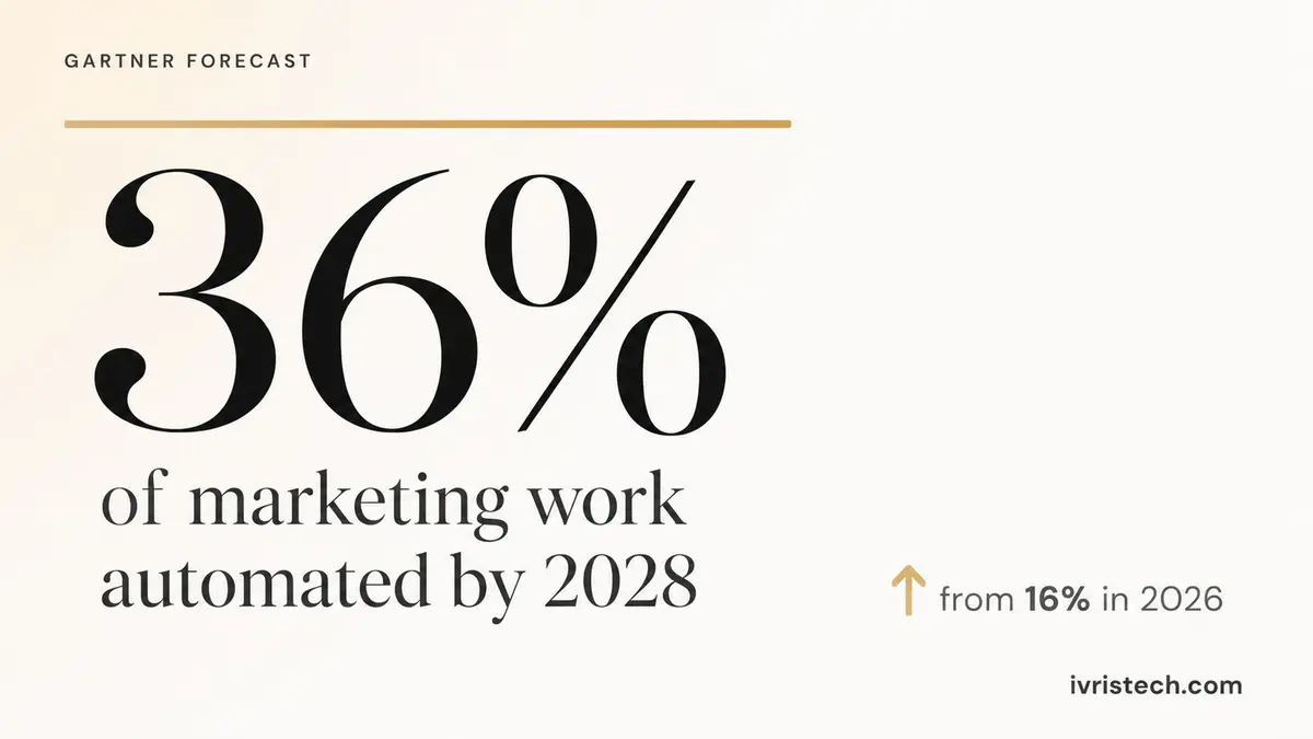Gartner forecast stat card: 36% of marketing work will be automated by 2028, up from 16% in 2026. Editorial design by ivristech.com.