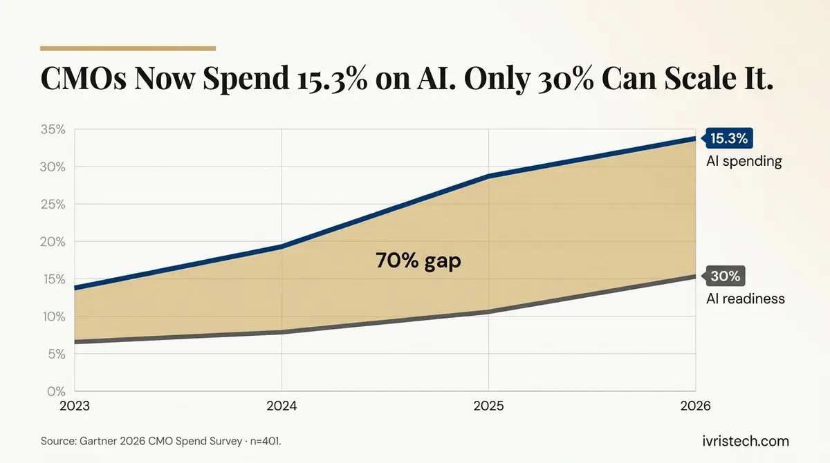 Two-line editorial chart showing AI spending (steep upward curve) diverging from AI readiness (shallow upward curve) over 2023-2026, with the widening gap shaded gold and labeled "70%", underneath the IVRIS-branded headline "CMOs Now Spend 15.3% on AI. Only 30% Can Scale It."