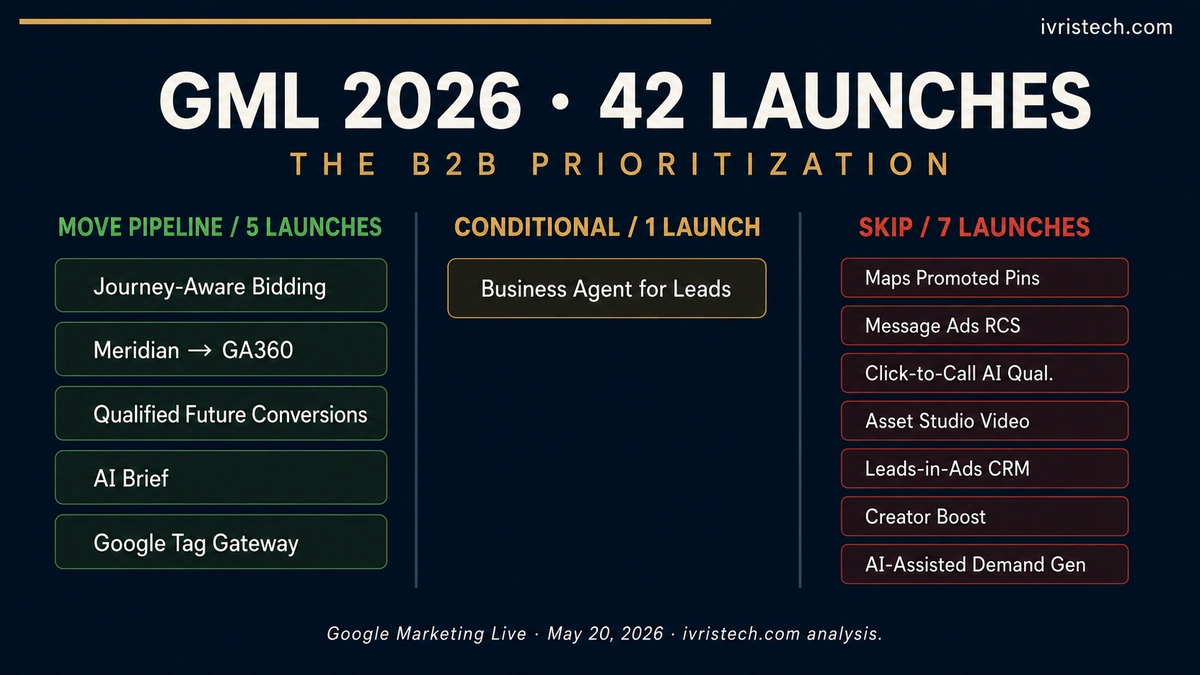 GML 2026 prioritization grid showing the 5 launches that move B2B pipeline, the 1 conditional launch (Business Agent for Leads), and the 7 to skip for most B2B teams