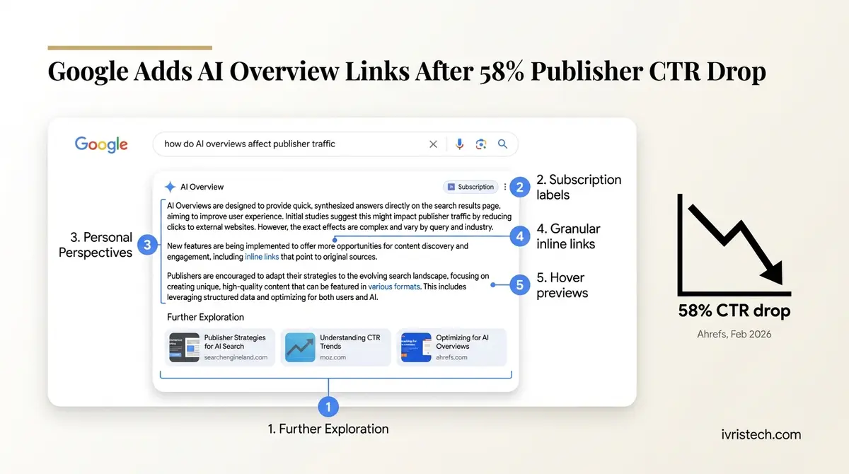 Realistic mockup of a Google AI Overview box with five new features annotated by callout arrows — Further Exploration links, subscription labels, Personal Perspectives, granular inline links, and hover previews — with a small 58% CTR-decline indicator in the upper-right, under the IVRIS-branded headline "Google Adds AI Overview Links After 58% Publisher CTR Drop."