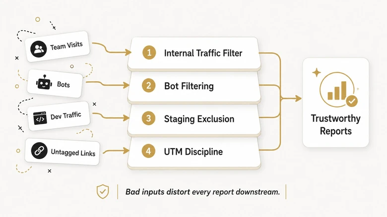 GA4 clean data filter stack showing internal traffic bot traffic staging domains and UTM tagging controls