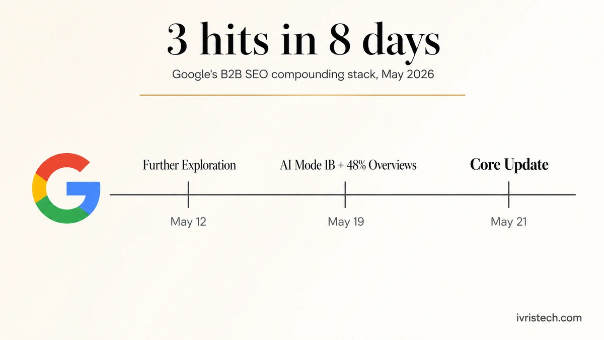 Google B2B SEO compounding signal stack May 2026 timeline showing three hits in eight days: Further Exploration on May 12, AI Mode 1 billion users and AI Overviews 48 percent on May 19, and May 2026 core update on May 21.