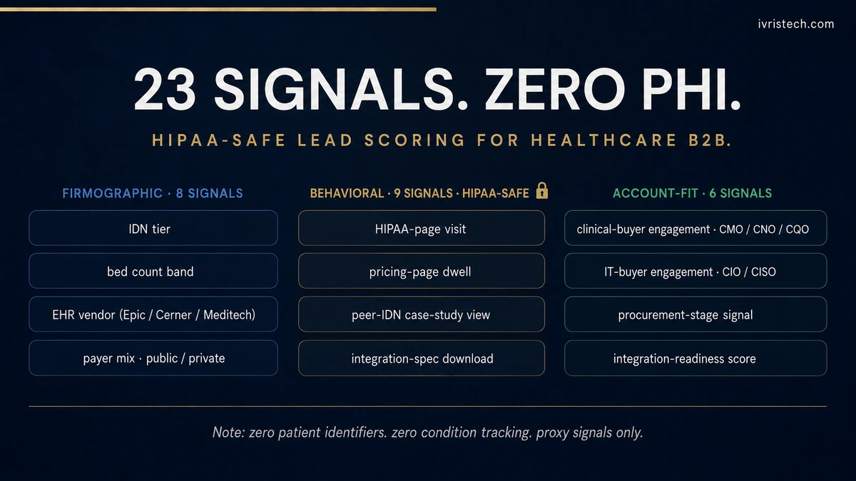Healthcare B2B lead scoring framework showing 23 HIPAA-safe signals organized into firmographic behavioral and account-fit tiers with clinical authority and integration score weights