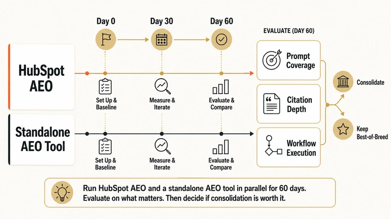 60 day HubSpot AEO evaluation test comparing prompt coverage citation depth and workflow execution against standalone AEO tools