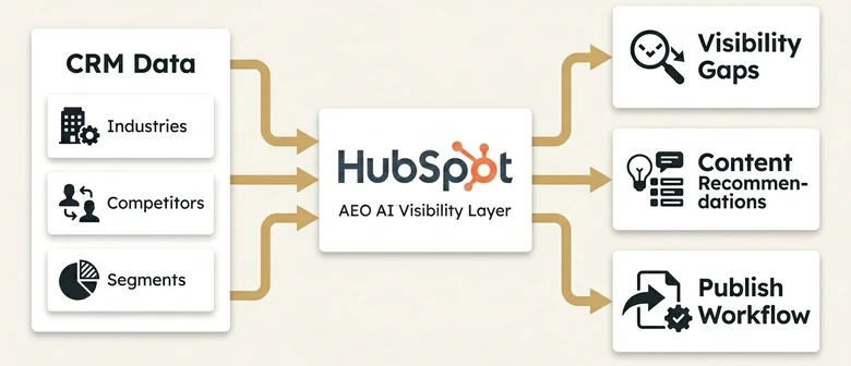 HubSpot AEO inside CRM showing brand visibility tracking connected to content recommendations and publishing workflow