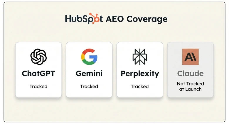 HubSpot AEO platform coverage showing ChatGPT Gemini and Perplexity tracked with Claude missing at launch